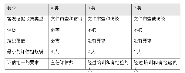 CMMI評(píng)估要求是什么？有哪些類別呢？